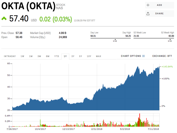 Okta