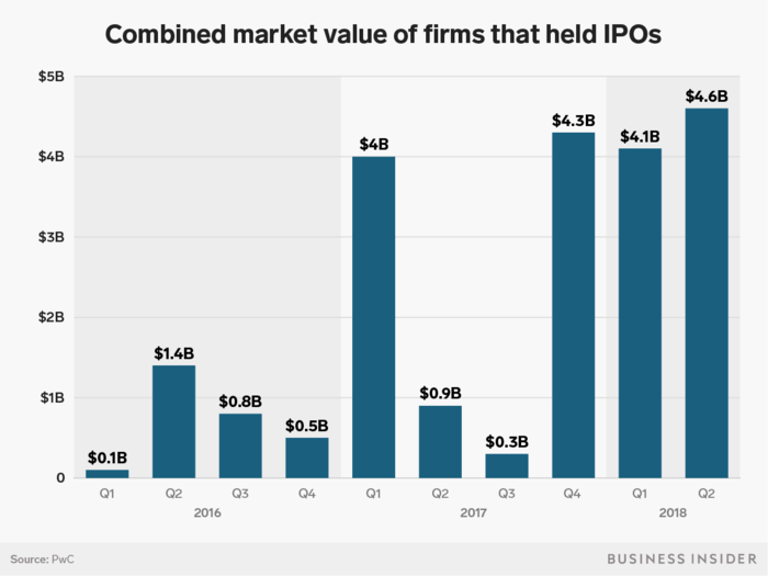 There was good reason for companies to go IPO — investor demand.