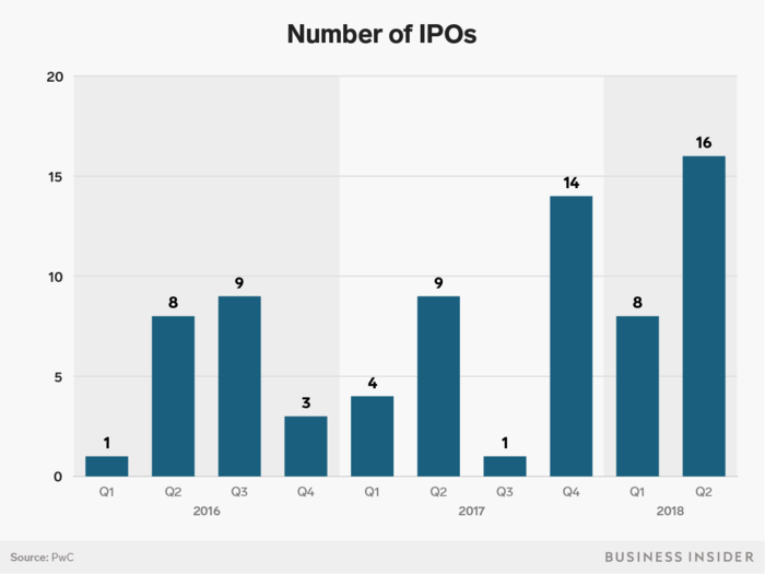 But something else is likely affecting the M&A market — the uptick in initial public offerings.