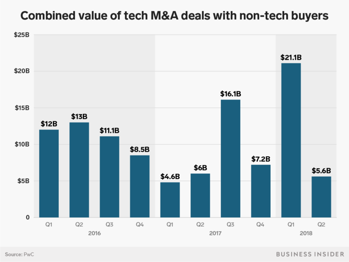 That waning interest was even more dramatic when looking at the value of such deals.