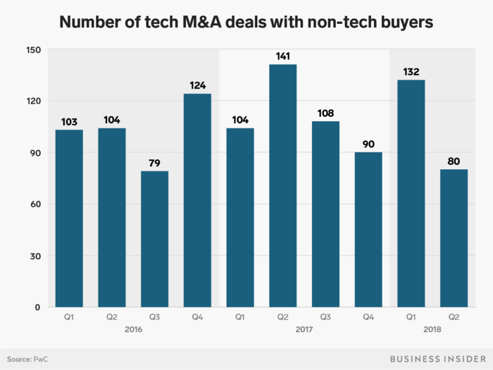 Waning interest from non-tech companies also contributed to the decline.