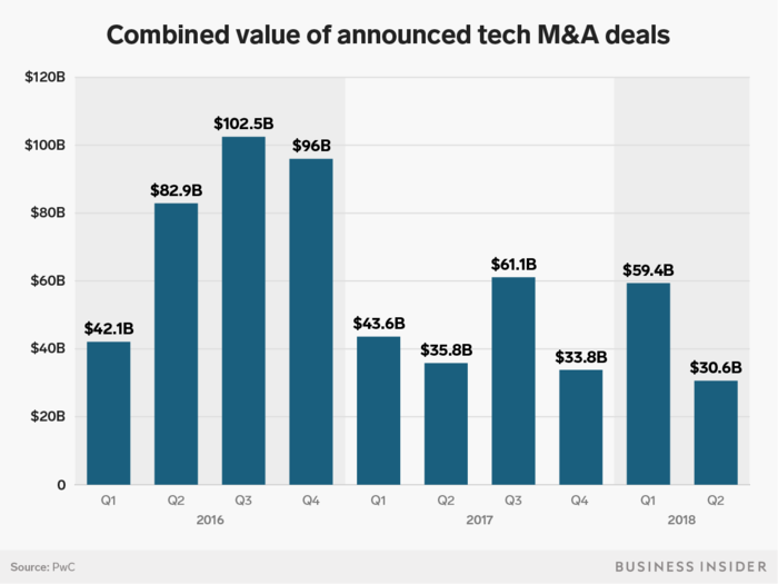 But the value of those deals dropped much farther — a whopping 49%.