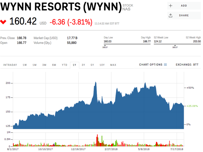 Wynn Resorts