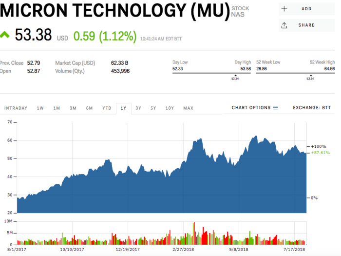 Micron Technology