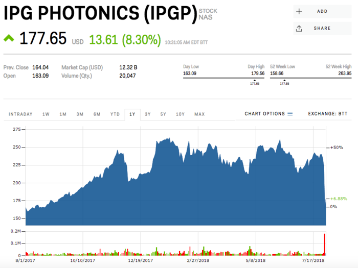 IPG Photonics