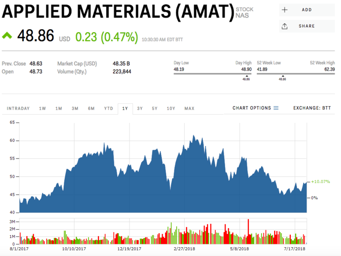 Applied Materials