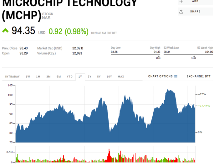 Microchip Technology