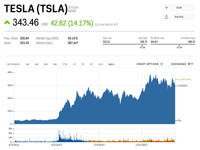 2010-2013: The stock goes nowhere after the IPO.