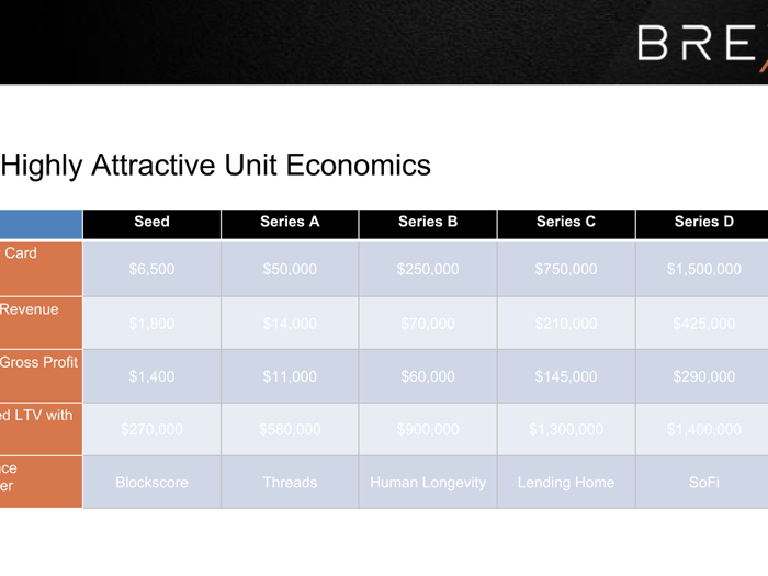 As customers grow, they spend more on their Brex cards.