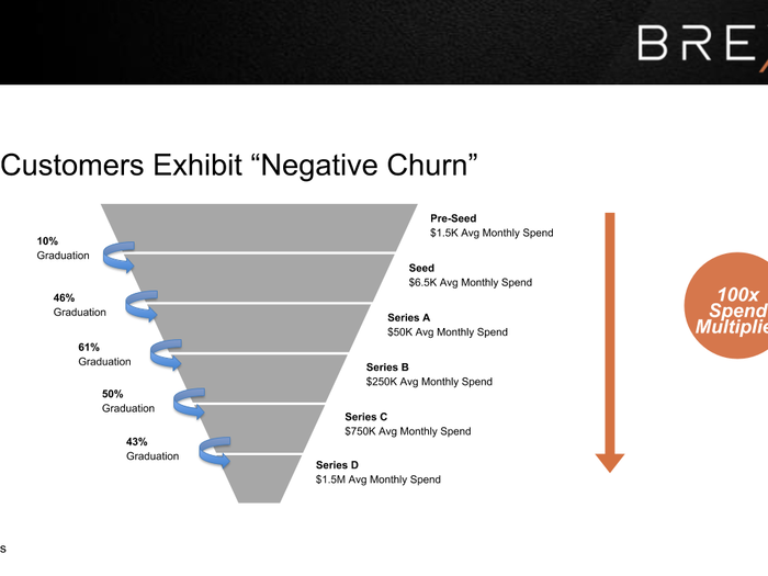 Low churn means customers aren