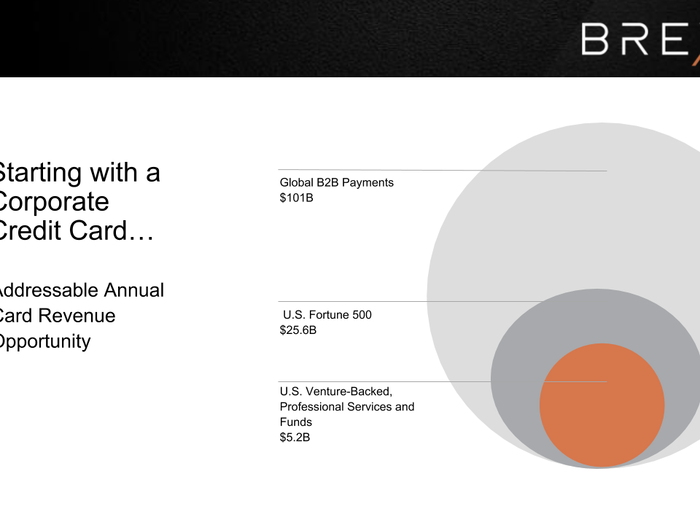 This chart shows the size of the market opportunity.