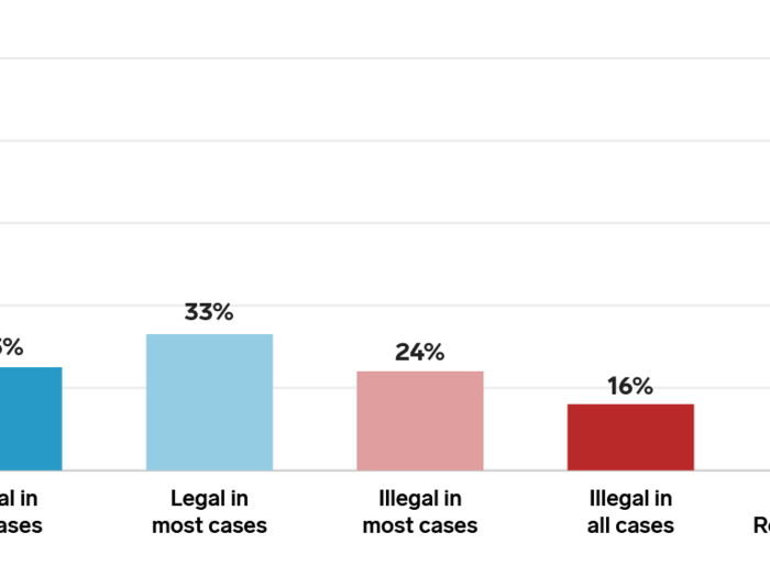 Percent of adults in 2017 who say abortion should be