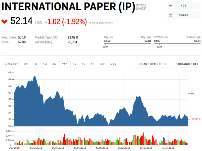 International Paper