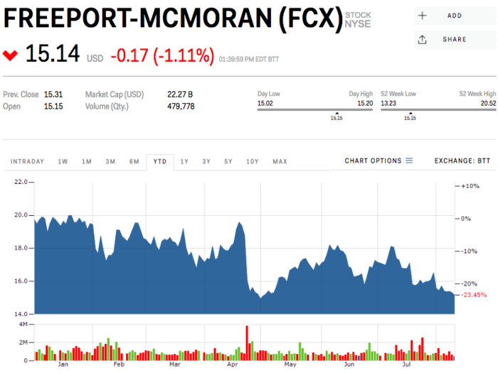 Freeport-McMoran