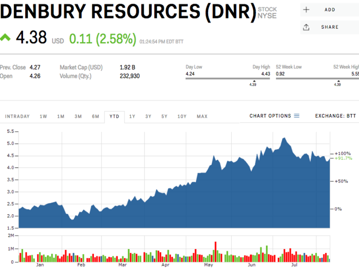 Denbury Resources