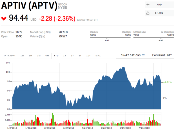 Aptiv PLC