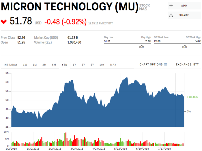 Micron Technologies