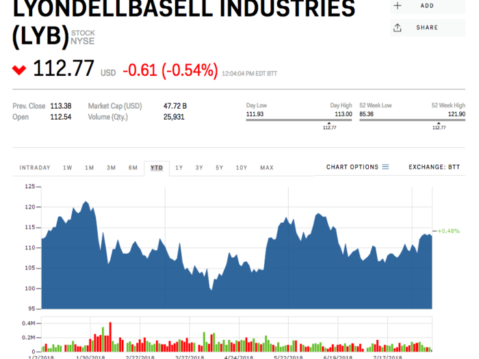 LyondellBasell Industrie