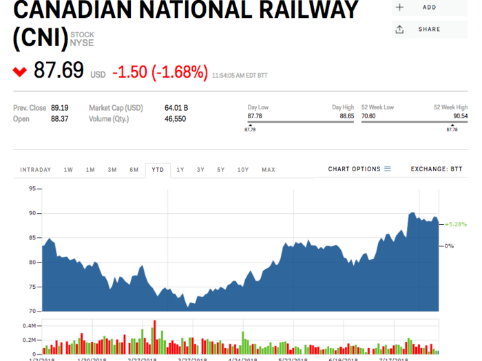 Canadian National Railway