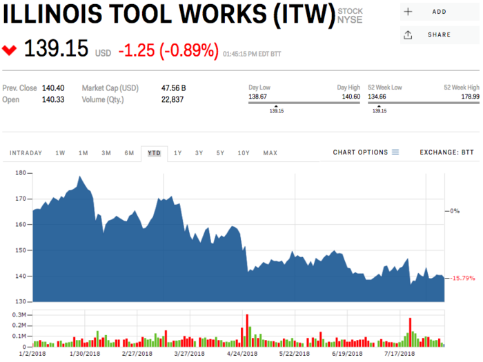 Illinois Tool Works