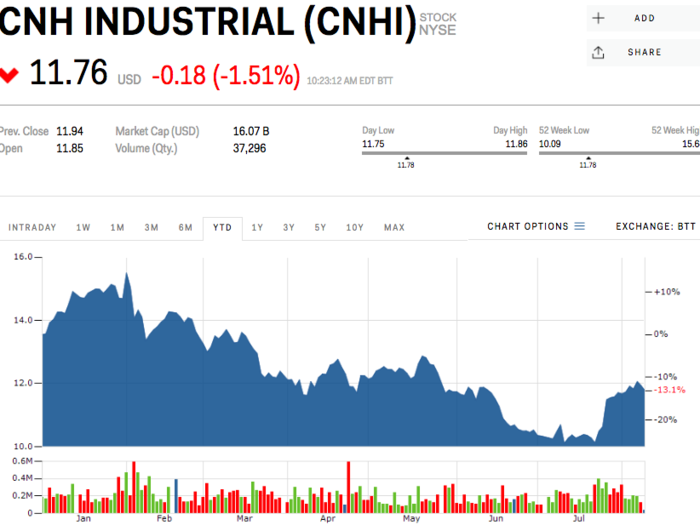 CNH Industrial