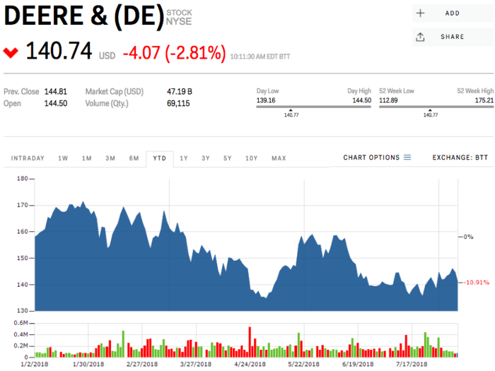 Deere & Co. (John Deere)