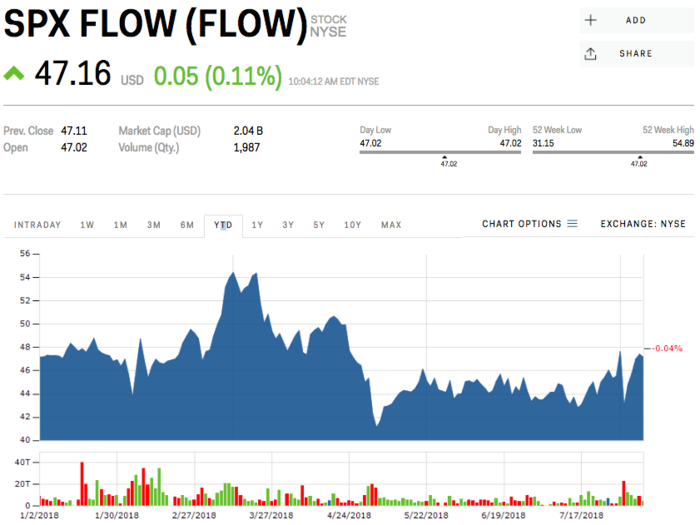 SPX Flow