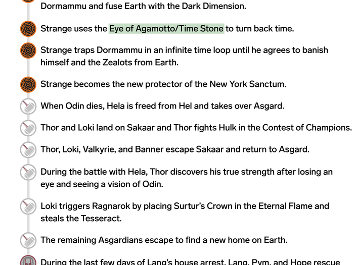 2017 – 2018: Doctor Strange safeguards the Time Stone, Asgard is destroyed, and Janet van Dyne is rescued.