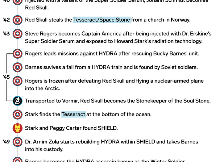 1940 – 1950: Steve Rogers becomes Captain America, an event that jumpstarts the formation of the Strategic Homeland Intervention Enforcement and Logistics Division (S.H.I.E.L.D.), and, eventually, the Avengers.