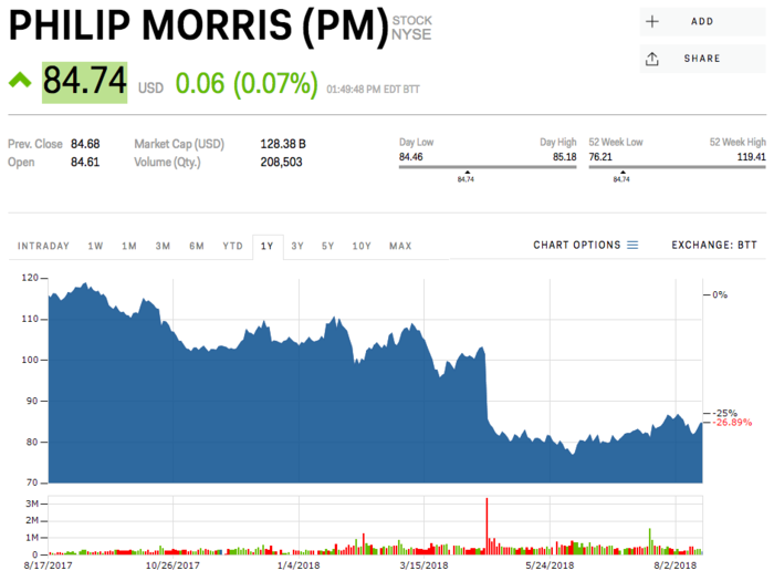 1. Phillip Morris