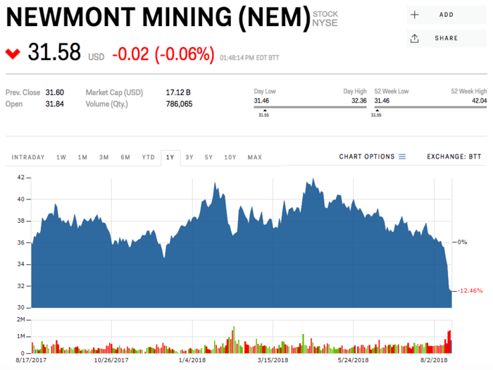 2. Newmont Mining