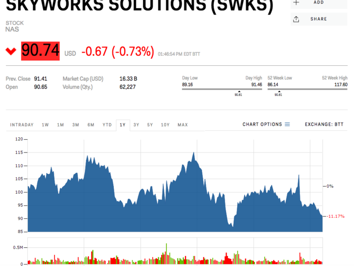 3. Skyworks Solutions