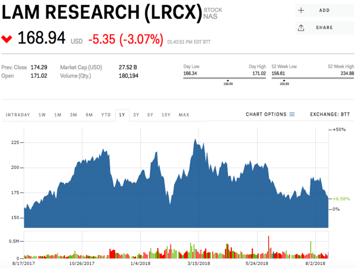 6. Lam Research