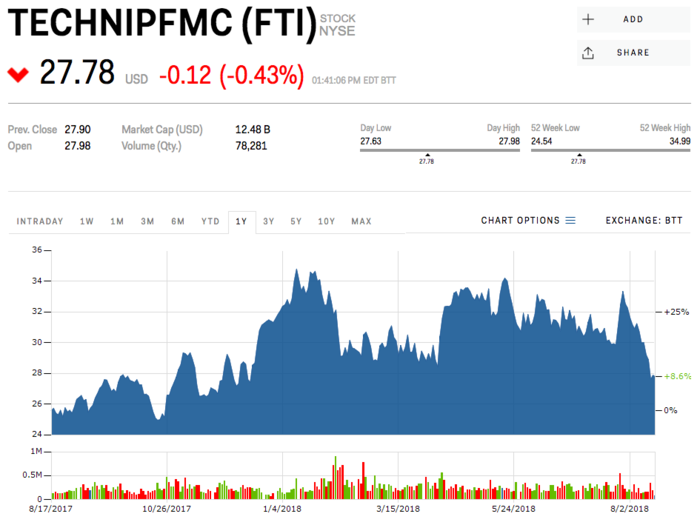 7. TechnipFMC