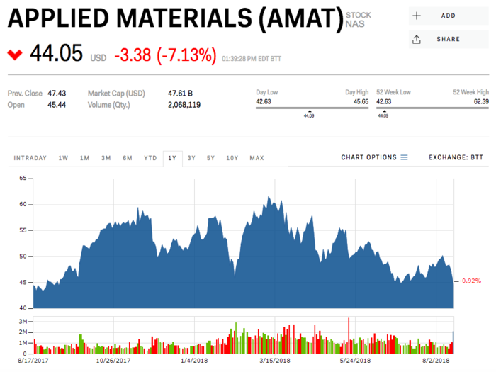 8. Applied Materials