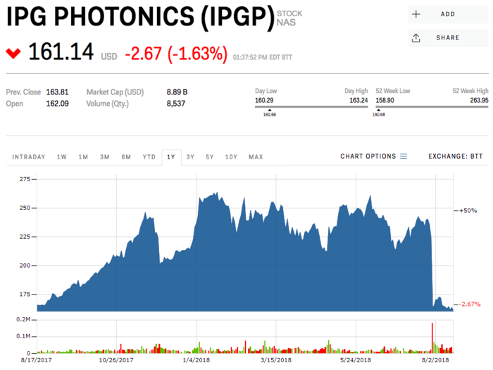 9. IPG Photonics