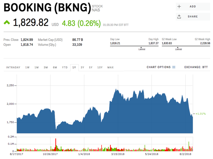 10. Booking Holdings