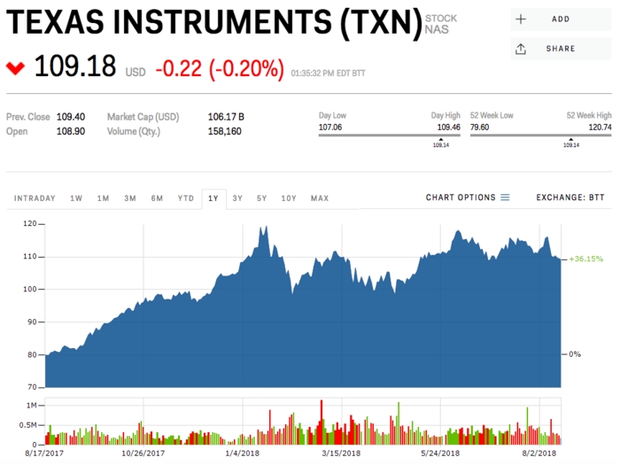 11. Texas Instruments