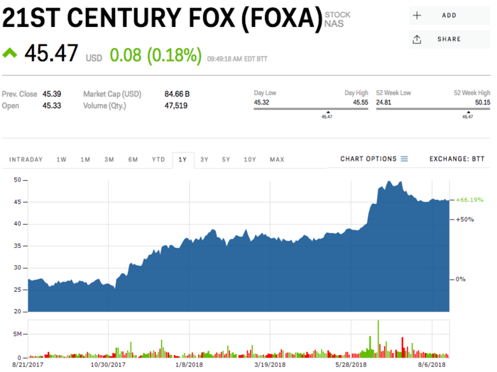 Twenty-First Century Fox