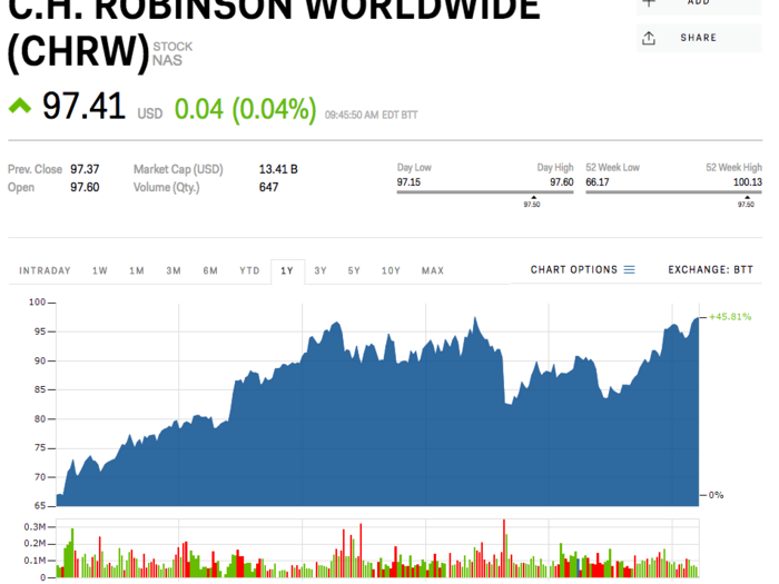 C. H. Robinson Worldwide