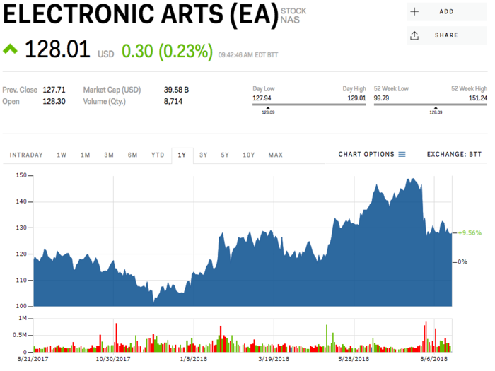 Electronic Arts