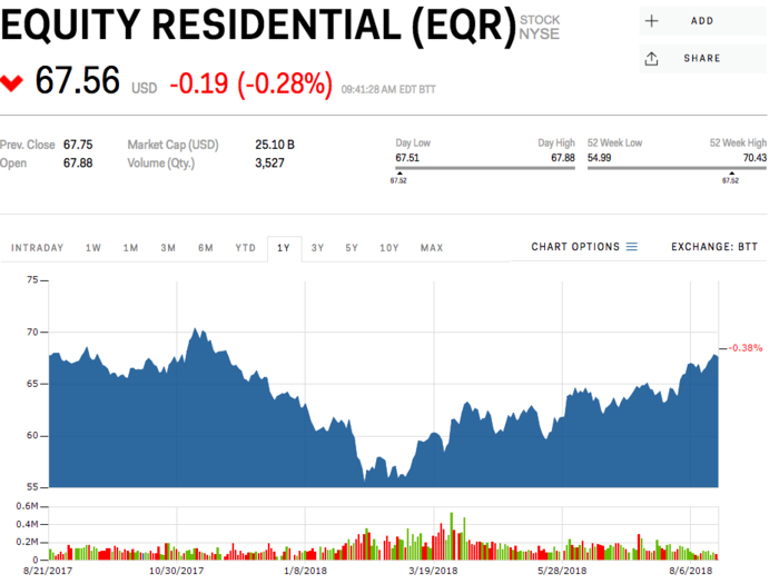 Equity Residential