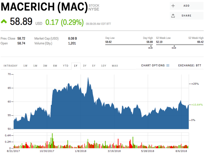 Macerich