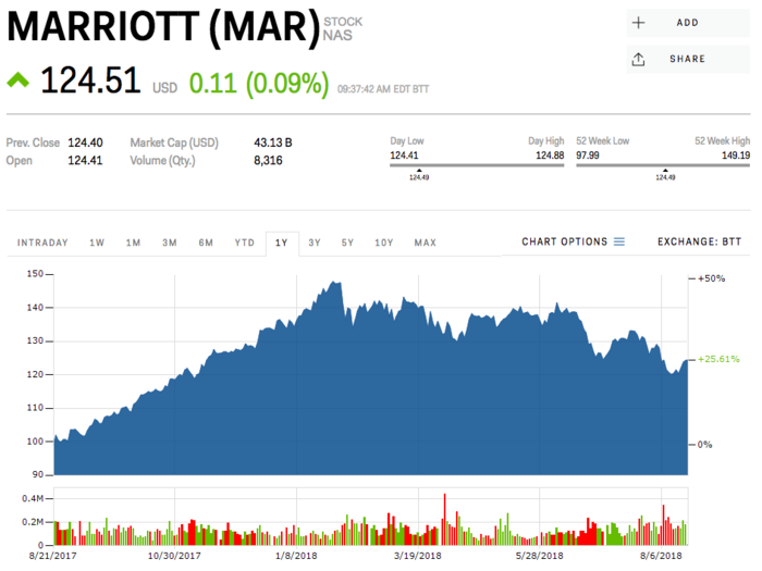 Marriott International