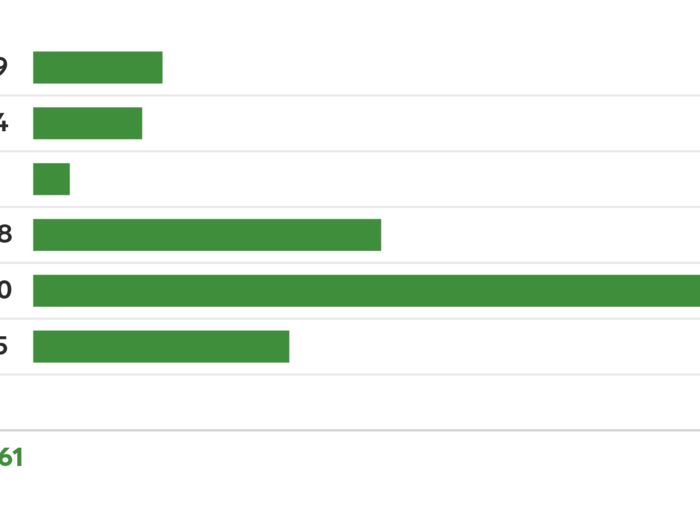 During a recent week in August, I spent about one-fourth of my typical monthly spend, including one $0 day.