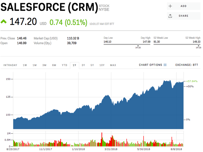 Salesforce.com