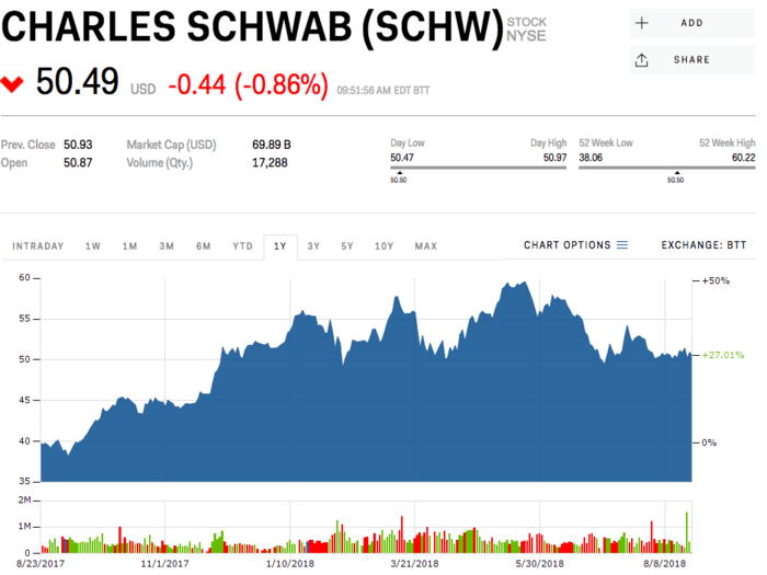 Charles Schwab