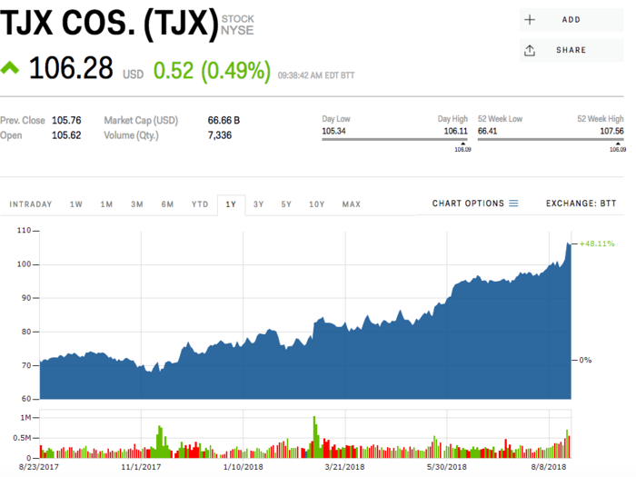 TJX Companies