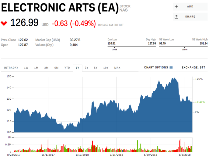 Electronic Arts