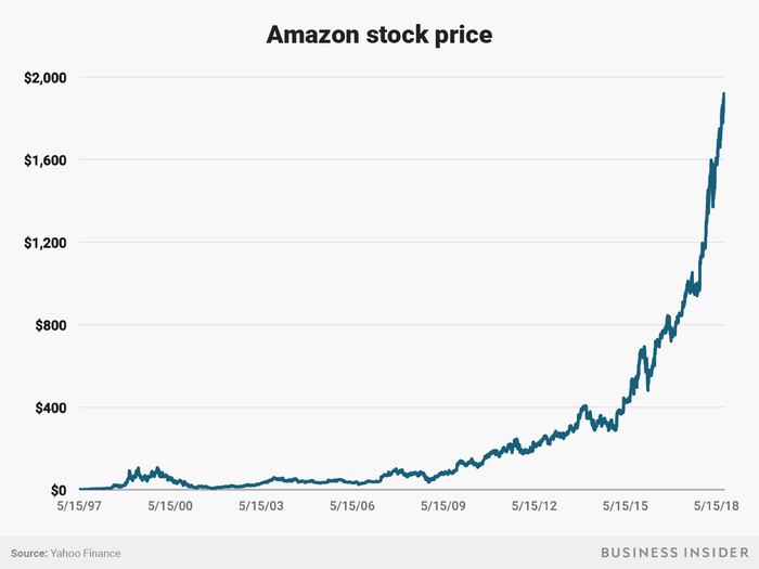 Amazon made its initial public offering on May 15, 1997. Since that day, the split-adjusted stock price has increased over 97,000%.